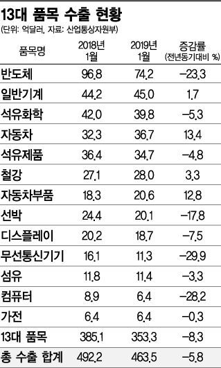 '효자' 반도체 꺾이니…수출 두 달 연속 마이너스(종합2)