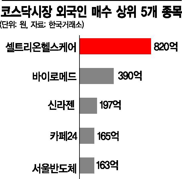 외국인 러시…코스닥까지 번지나