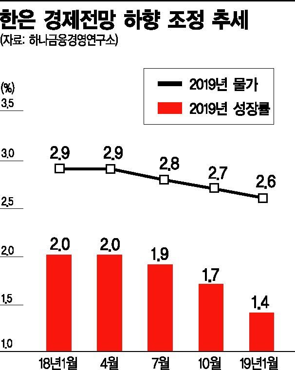 금융지주사, 금리 동결 장기화 전망…"반도체에 가려진 역성장"