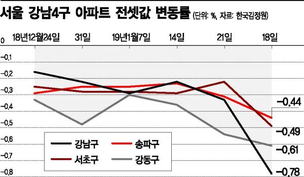 거래량 늘어도 가격 떨어지는 '청개구리' 서울 전세시장