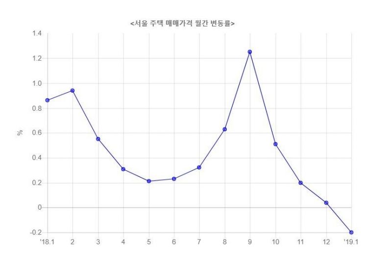 　　　　▲자료: 한국감정원