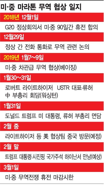 고위급 회담서도 못푼 미중 무역갈등…트럼프 담판 나선다(종합)