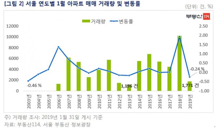 지난달 서울 아파트값 0.24%↓…1월 하락률 16년來 최대