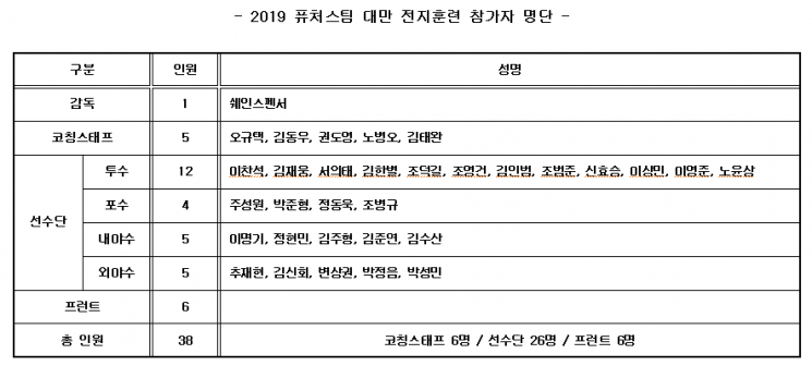 고양 히어로즈, 대만 전지훈련 실시…'유망주 발굴' 초점