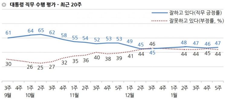 [한국갤럽]문 대통령 국정 지지도 47%…金 구속에도 변화 미미