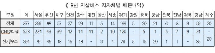 정부, 375억 투입해 지자체에 저상버스 877대 보급한다