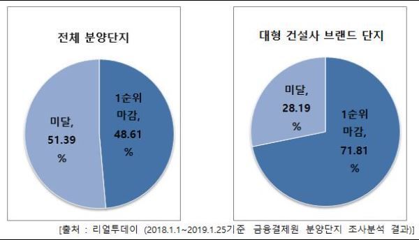 역시 '브랜드' 아파트… 올해도 줄마감 되나