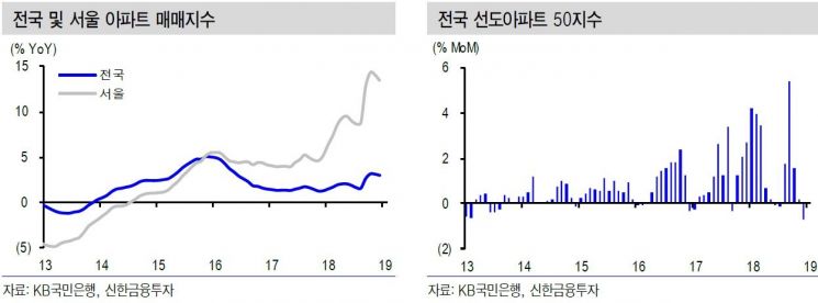 "9·13 이후 주택價 안정됐지만 설 이후 주목해야"
