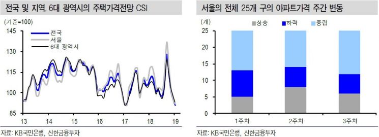 "9·13 이후 주택價 안정됐지만 설 이후 주목해야"