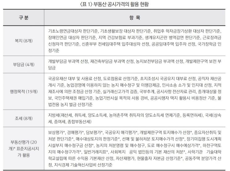[공시價 총정리①]보유세 폭탄 논란…부동산 공시 제도가 뭐길래?