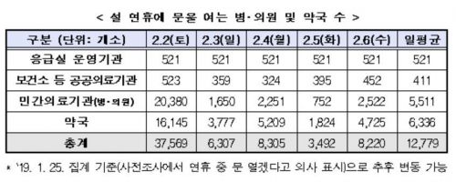 日평균 1만2779곳 의료기관 운영…진료 문의 129,119,120  