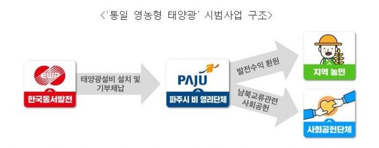 동서발전, '통일 영농형 태양광' 시범사업 추진