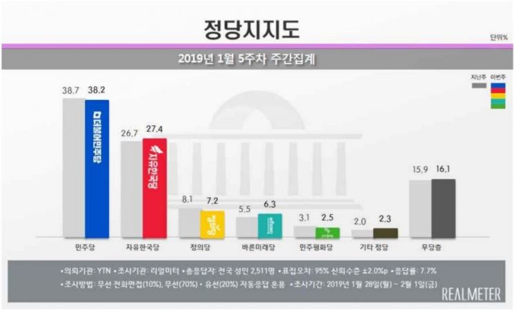 [리얼미터]문 대통령 국정 지지율 반등…한국당 지지율은 3주째 상승