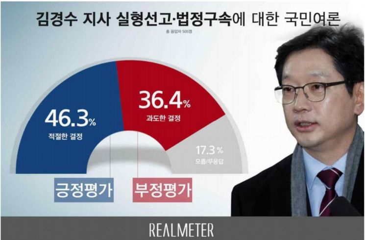 [리얼미터]문 대통령 국정 지지율 반등…한국당 지지율은 3주째 상승
