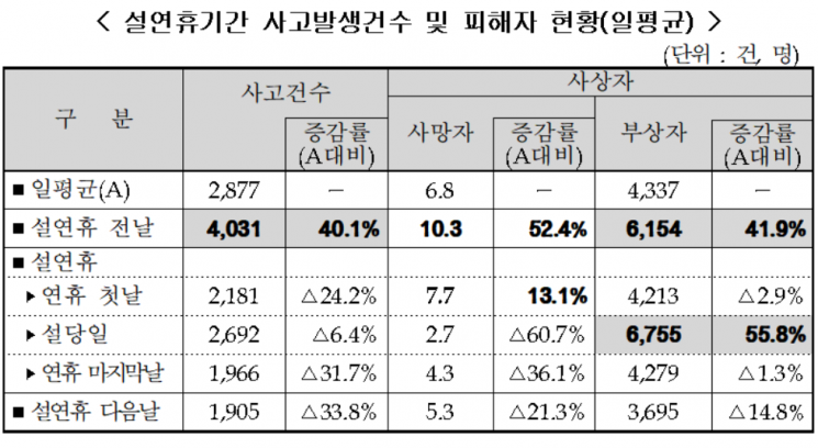 "설날 당일·오후 6~8시 운전 조심하세요"