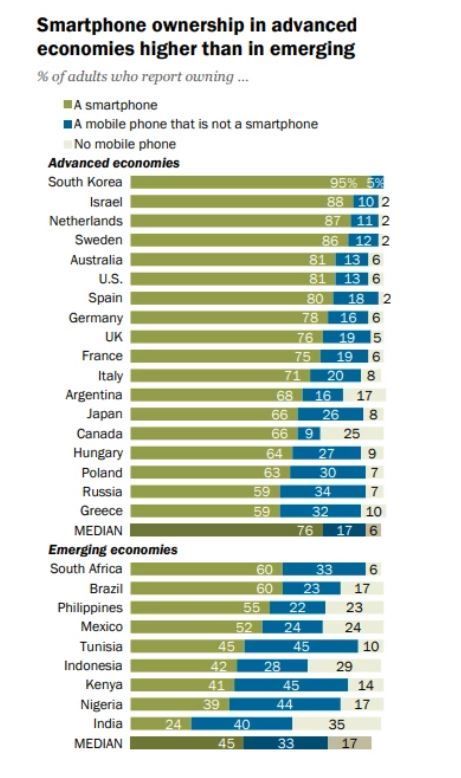 "韓 성인 스마트폰 보유율 95% 세계 1위…휴대전화는 100%"