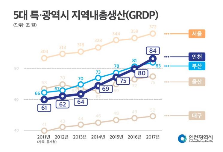 대한민국 성장동력 이끈 인천…역대 최고 GRDP, 서울 이어 2위