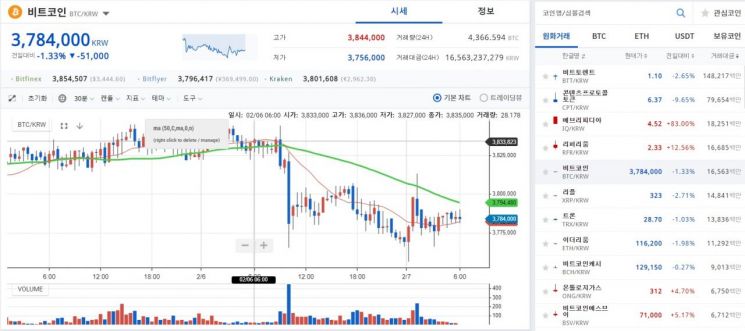 [비트코인 지금]380만원·3400달러…하루거래량 100억원 침체