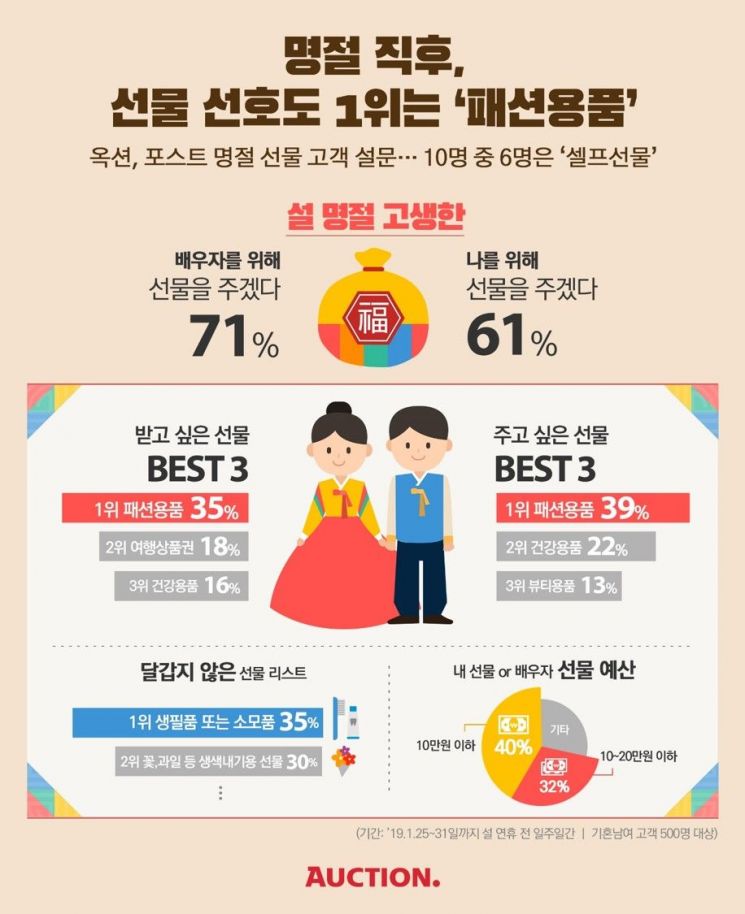 71% "설 명절 고생한 배우자에게 선물할 것"…패션용품이 1위