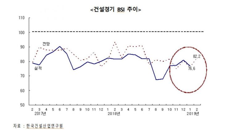 "예타면제가 계절요인 상쇄" 1월 CBSI 소폭 하락…76.6 