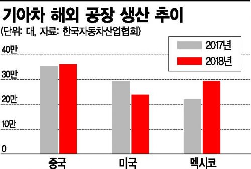 현대기아차, 해외생산 무게중심 신흥국으로 이동
