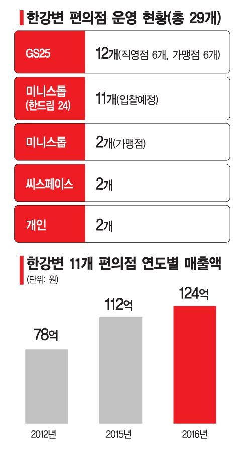 신규출점 꽉 막힌 유통공룡들…사생결단 '입지전쟁'