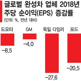 "올해 더 어렵다" 글로벌 車산업 연초부터 비관론 확산(종합)