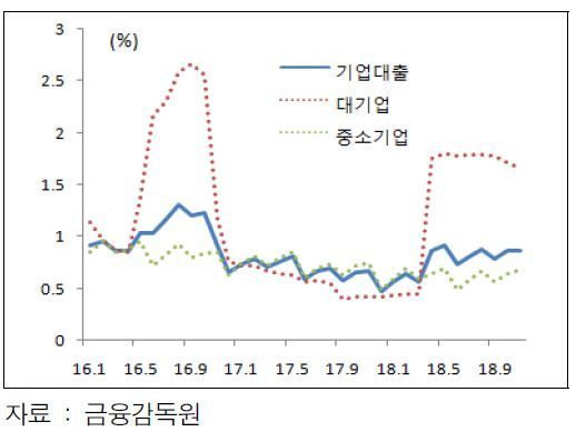 <기업대출 연체율 추이>