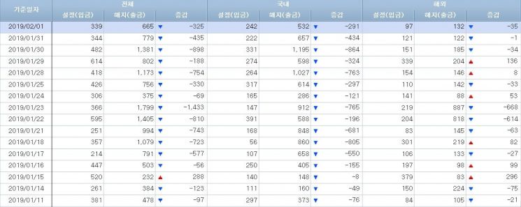 [일일펀드동향]2월에도 국내 주식형펀드 순유출 시작