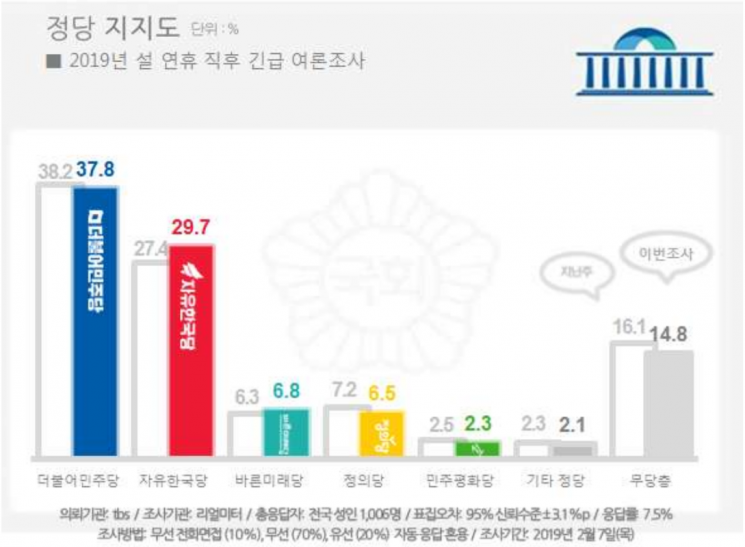 [리얼미터]한국당, 전대 컨벤션 효과로 지지율 30% 육박…文대통령은 49.3%