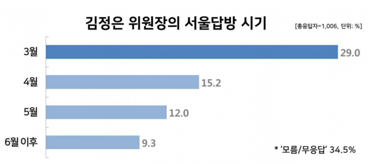 김정은 서울 답방 적기? "북미회담 직후 3월"