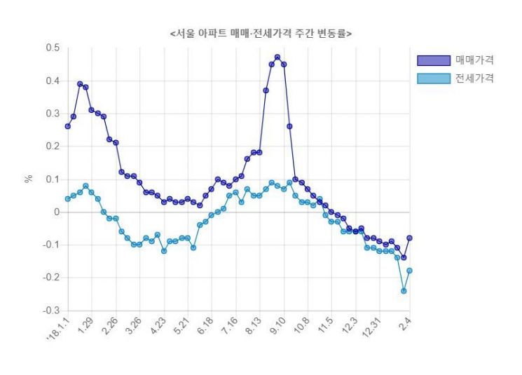 쉼없이 떨어지는 서울 아파트값…13주 연속 하락