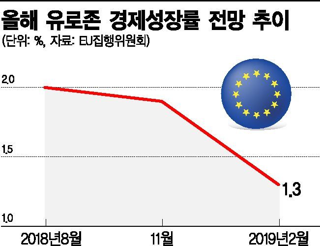 유로존 기둥 獨마저 휘청…경제성장 전망 또 후진