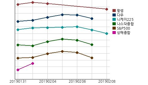 오늘(08일)의 국제증시 및 금시세