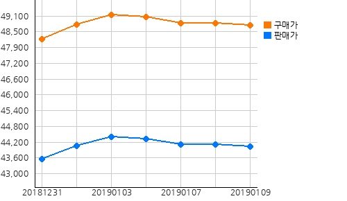 오늘(08일)의 국제증시 및 금시세