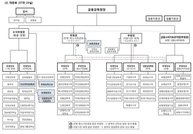 금감원, 조직개편 15개팀 감축…투자금융팀 등 신설