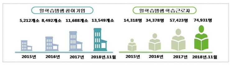 정부 "일학습병행 참여기업, 정기에서 상시모집으로 변경"