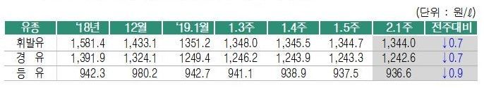 휘발유 값 1344원, 14주 연속 '뚝'…"보합세 유지 전망"