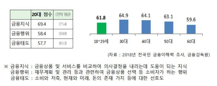 "보이스피싱 먹이감 대학신입생, 금융지식 좀 쌓아볼까"