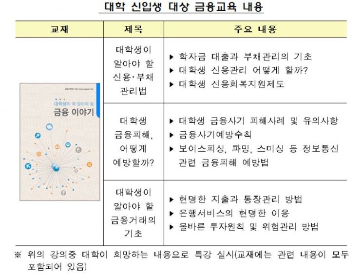 "보이스피싱 먹이감 대학신입생, 금융지식 좀 쌓아볼까"