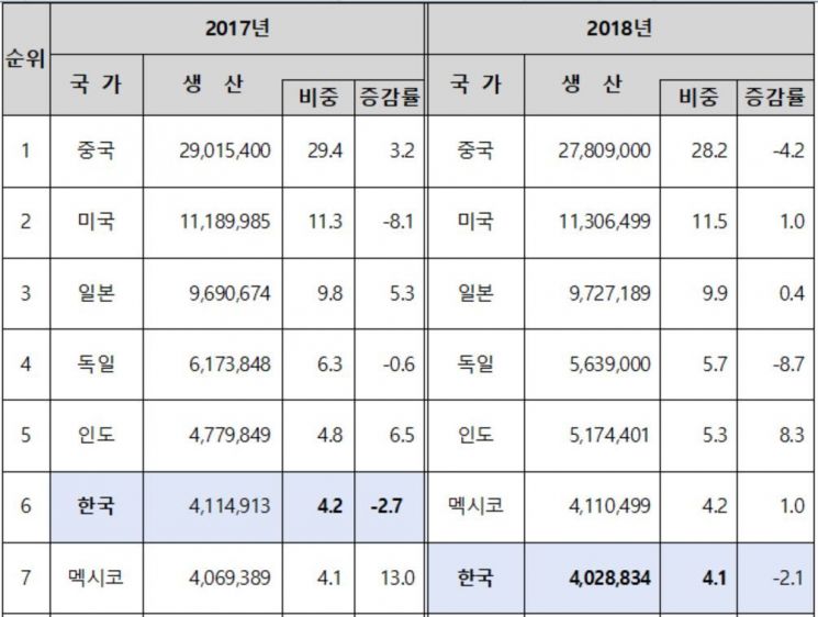 韓 자동차 생산량 세계 7위 '털썩'…멕시코에 6위도 내줬다