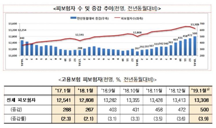 1월 구직급여 신청자 17만명·지급액 6256억…'역대 최대'