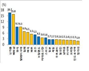 현대경제연구원이 밝힌 '중국경제 의존도 상위 20개국'
자료 : UN comtrade, World Bank, IMF.
주1) GDP 규모가 큰 상위 20개국 기준.
2) 대중 수출/GDP(=총수출 대비 대중 수출GDP 대비 총수출)비중.
3) 2017년 기준.
4) 노란색 음영은 IMF 분류기준 신흥국.