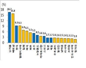 현대경제연구원이 밝힌 '중국경제 의존도 상위 20개국' 
자료 : UN comtrade, World Bank, IMF.
 주1) GDP 규모가 큰 상위 20개국 기준.
    2) 대중 수출/GDP(=총수출 대비 대중 수출GDP 대비 총수출)비중.
    3) 2017년 기준.
    4) 노란색 음영은 IMF 분류기준 신흥국.