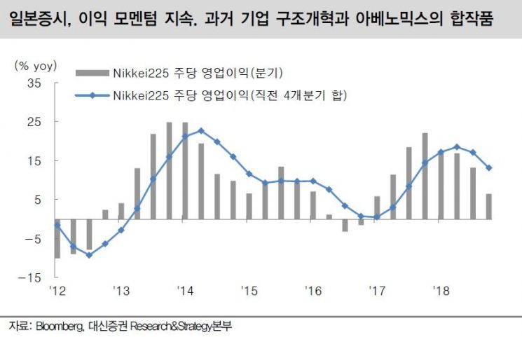 "日증시 기업·정책 구조적 시너지 주목"