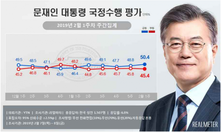 [리얼미터]문 대통령 국정 지지도 3개월여 만에 50%대 회복
