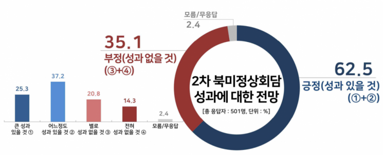 "제2차 북미정상회담, 구체적 성과 있을 것" 긍정 전망 62.5%