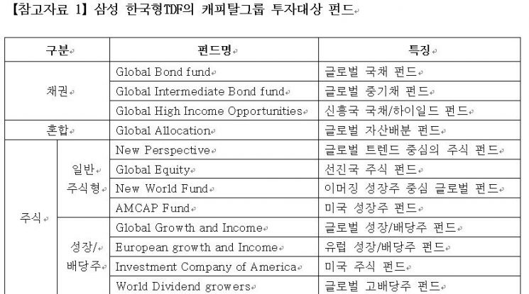 자료제공=삼성자산운용