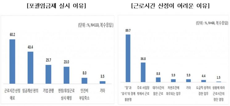 한경연 "포괄임금제 원칙적 금지 신중해야"