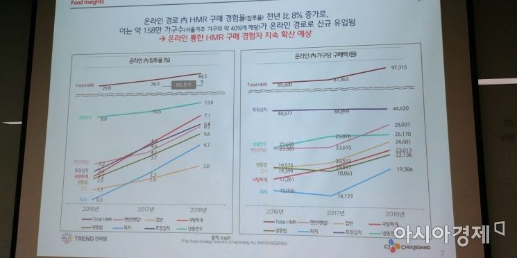 "올해 가정간편식 '시니어' 세대가 이끌 것…'탄수화물'·'닭고기' 제품 인기 예상"